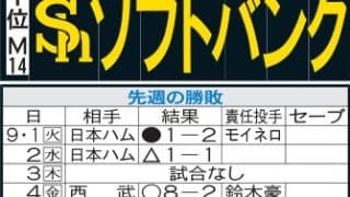 【ソフトバンク】球団８年ぶり100打点到達の栗原陵矢、次の目標は柳田悠岐の102打点越え