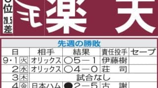 【楽天】前田健太が松坂大輔氏、岩隈久志氏に並ぶ日米通算170勝到達なるか　８日ロッテ戦先発