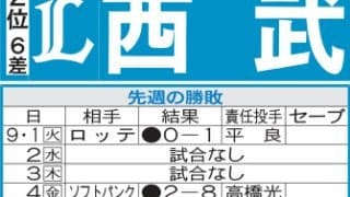 【西武】オリックス４連戦で２勝できればPS進出ぐっと近づく  ほっともっと神戸の２戦がカギ
