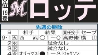【ロッテ】今季ドームでカード勝ち越しなし　ペイペイが最後のドーム３連戦　苦手払拭なるか