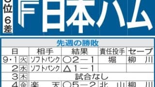 【日本ハム】正念場の１週間、首位ソフトバンクと今季最後の直接対決３連戦＆２位西武と２連戦