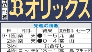 【オリックス】２位西武とホーム４連戦　エスピノーザ、椋木蓮、西川龍馬のタイトル争いも注目