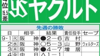 【ヤクルト】CS争いで重要な８日からの３連戦へ　“DeNAキラー”宮本丈の活躍に注目