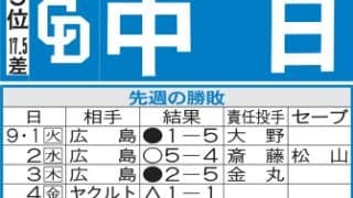【中日】変則日程でビジターが続く　７試合中ホームわずか１試合　井上監督はローテ再編も示唆