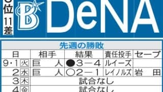 【DeNA】４位ヤクルトとの直接対決から８連戦　筒香嘉智はNPB通算250本塁打まであと２