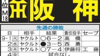 【阪神】２位巨人と2・5ゲーム差、８日甲子園で始まる広島３連戦の勝敗が大事、白星重ねたい