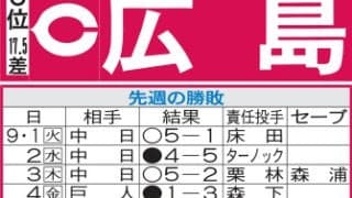 【広島】DeNA２連戦とヤクルト３連戦はCS争いに加わるラストチャンス　敗れれば終戦近づく
