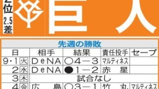 【巨人】ライデル・マルティネスが250セーブに残り１　助っ人外国人初の偉業達成に腕振る