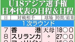 【U18】連日の初回猛攻、打者一巡５点先制　３連勝で首位突破を目指す