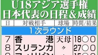 【U18】フィリピンに15得点大勝！１次ラウンドすべて４回コールドの３連勝で首位突破
