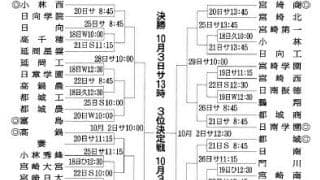 夏の宮崎代表・日南学園、都城商と初戦　九州高校野球秋の県予選