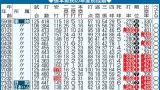 張本勲氏の年度別成績／一覧