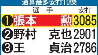 張本勲さん死去／通算最多安打10傑・一覧