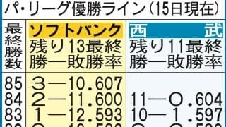 【ソフトバンク】リーグ3連覇へ王手か…振り返れば今季は最長4連敗が1度　同一カード3連敗なし