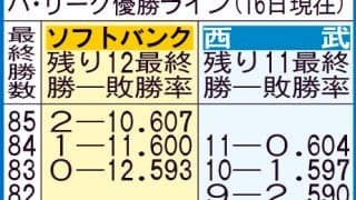 【データ】ソフトバンクが大阪で舞えば２年ぶり　福岡移転後、敵地でＶ決定は北海道だけなし