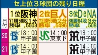 【DeNA】20日にも５年連続CS進出が決定　条件は３項目がクリアされること