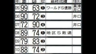 ホワイトソックスの年度別成績（05年以降）／一覧