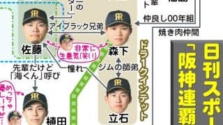 【阪神】伏見寅威が教える「阪神連覇相関図」　独自の視点で虎ナインを紹介