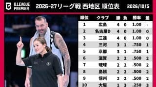 【Bプレミア西地区結果まとめ】3クラブが開幕4連勝…昨季B1王者の長崎は4連敗スタート