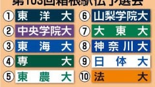 【箱根予選会】２１年ぶり出場の東洋大が圧巻のトップ通過　法大は１０位滑り込み…国士舘大が１１位落選【通過チーム一覧】