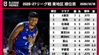 【Bプレミア東地区結果まとめ】北海道が3戦連続100得点超で貯金2…茨城は今季初白星に続きホーム初勝利