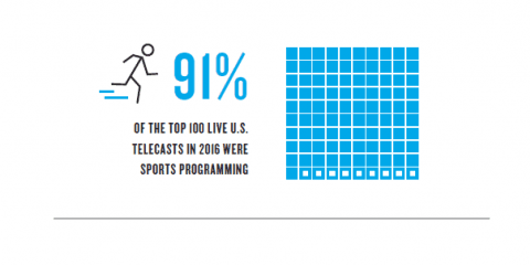 スポーツを取り巻くメディア勢力図の複雑化