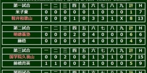 【高校野球】国学院久我山が甲子園初勝利！　智弁和歌山、明徳義塾、敦賀気比が初戦突破
