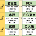 3月14・15日｢Jリーグ勝敗｣予想(2)東京Vと浦和、京都とC大阪は｢スタジアムの力｣が影響も…真逆の結果に！名古屋と神戸｢名将バトル｣はキャリアが決める！