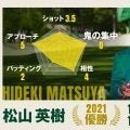 必殺の寄せと鬼の集中 アジア唯一のチャンピオン／マスターズ注目選手Vol.1 松山英樹
