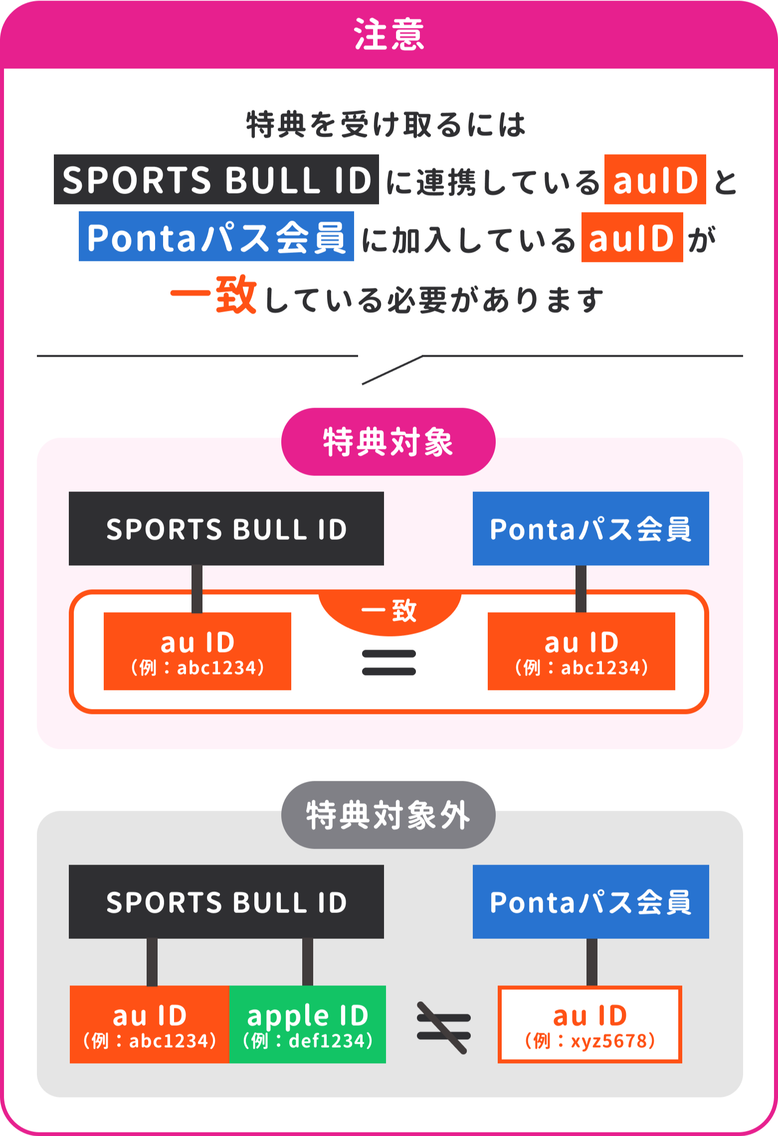 注意 特典を受け取るにはSPORTS BULL IDに連携しているauIDとPontaパス会員に加入しているauIDが一致している必要があります